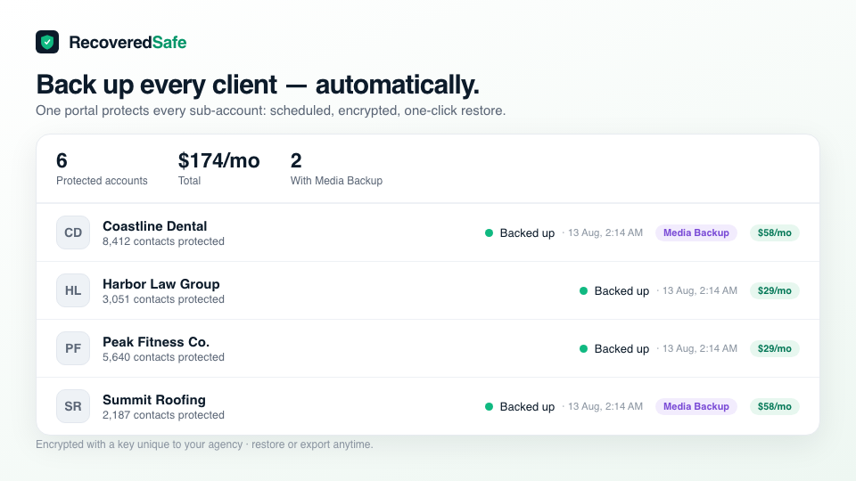 RecoveredSafe agency dashboard showing six GoHighLevel sub-accounts, each automatically backed up and encrypted, two with the Media Backup add-on, and a one-click restore for every account.